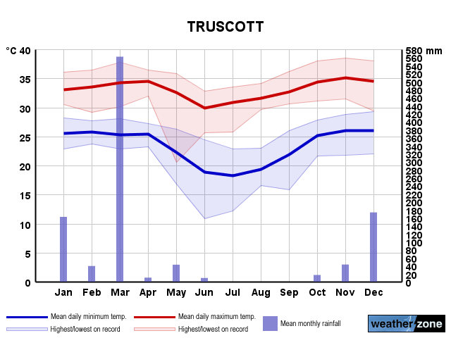 Truscott annual climate