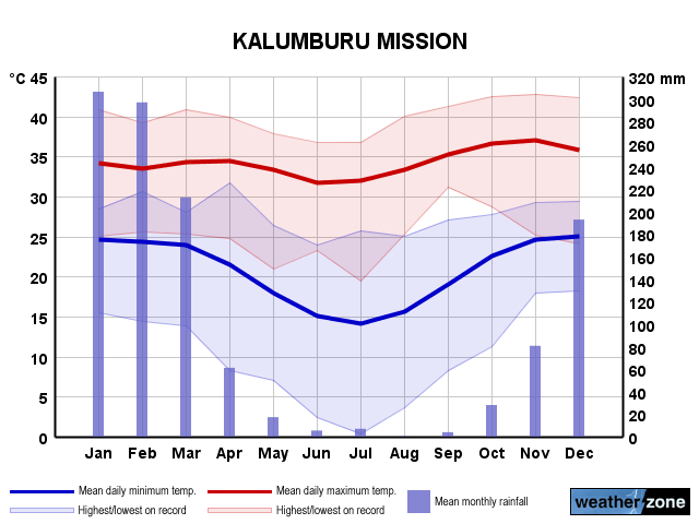 Kalumburu annual climate