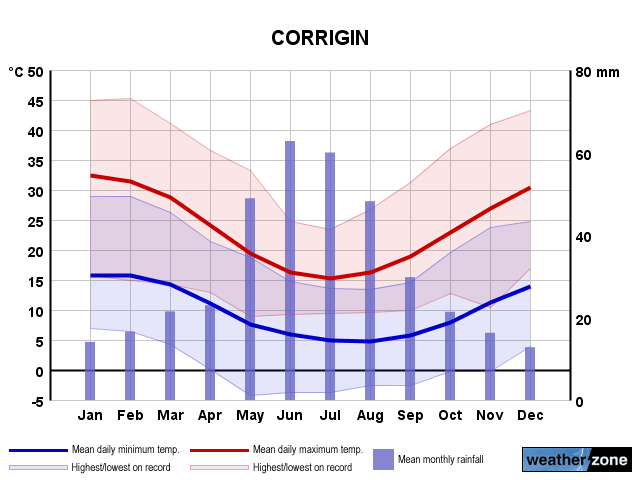 Corrigin annual climate