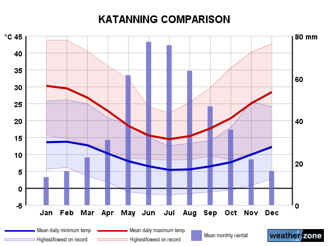 Katanning annual climate