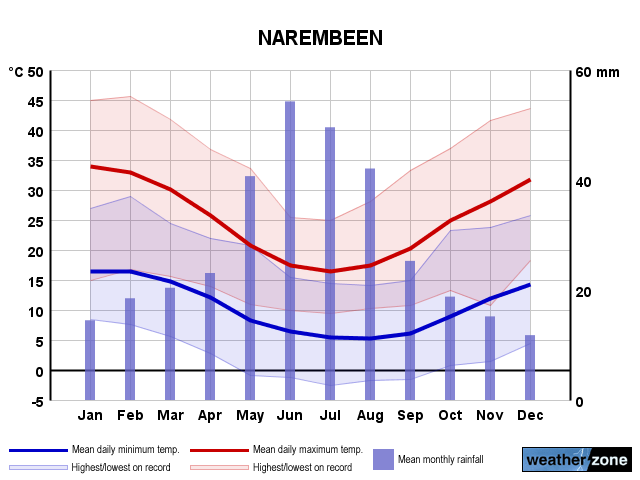 Narembeen annual climate