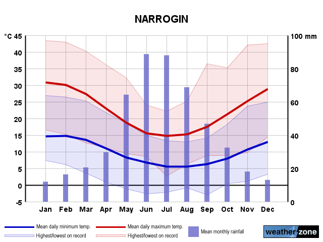 Narrogin annual climate