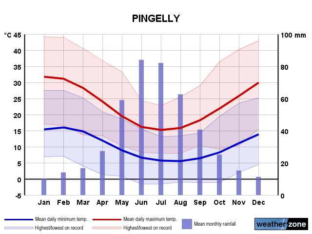 Pingelly annual climate