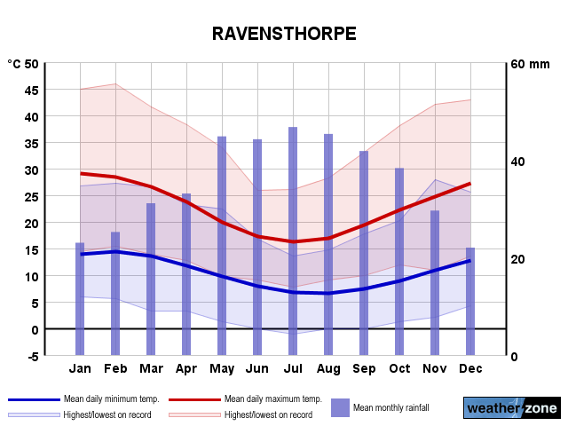 Ravensthorpe annual climate