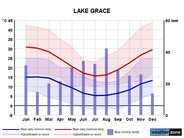 Lake Grace annual climate