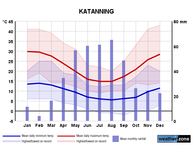 Katanning annual climate