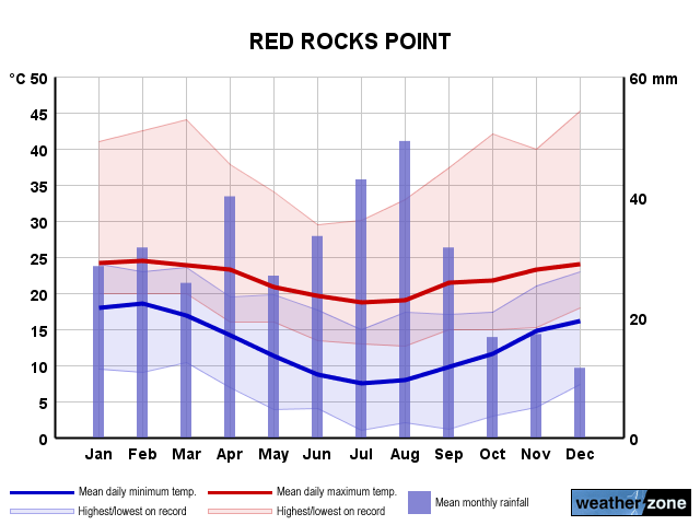 Red Rocks Point annual climate