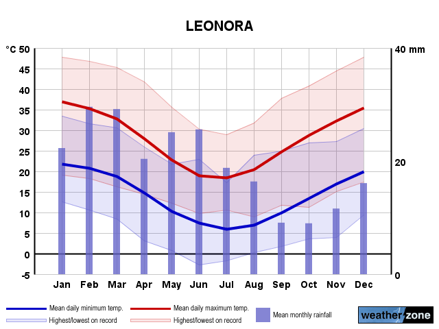 Leonora annual climate