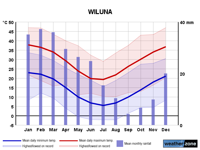 Wiluna annual climate
