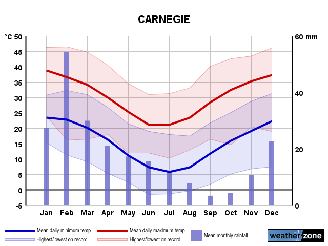 Carnegie annual climate