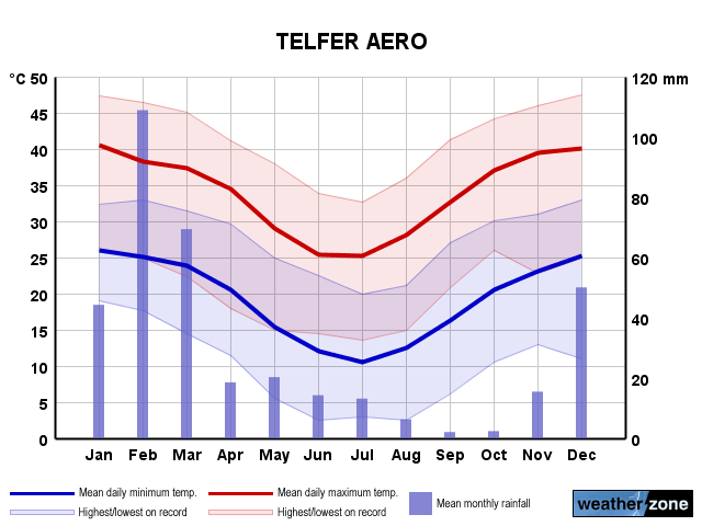 Telfer annual climate