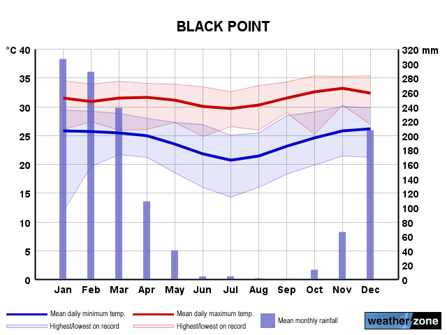 Black Point annual climate