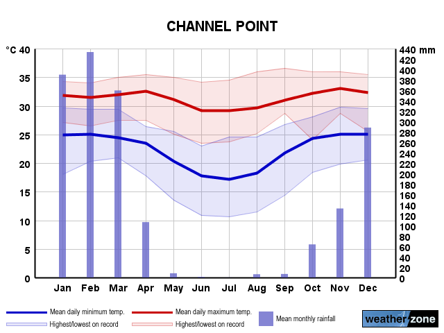 Channel Point annual climate