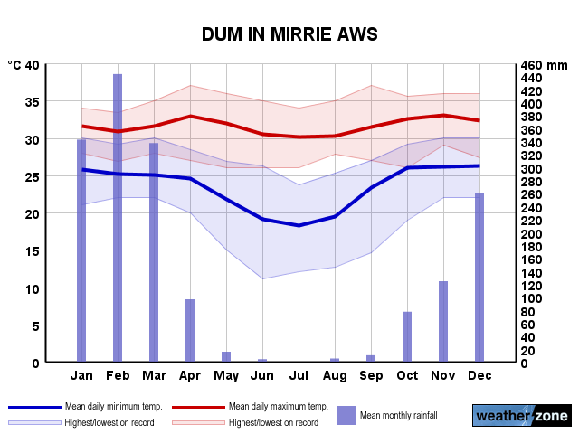 Dum In Mirrie annual climate