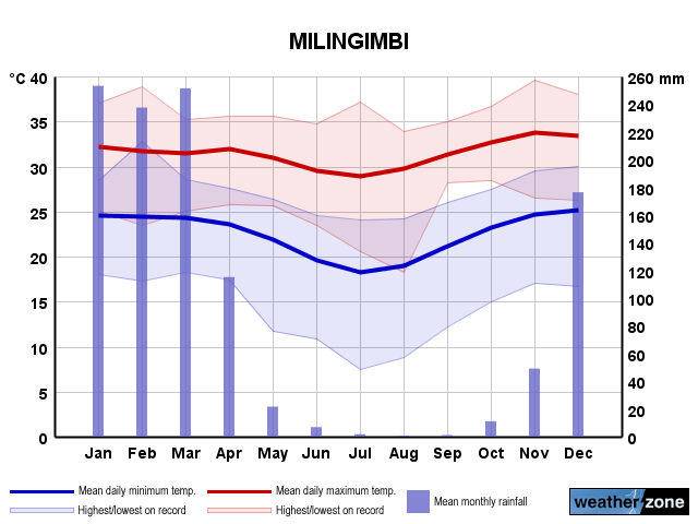 Milingimbi annual climate