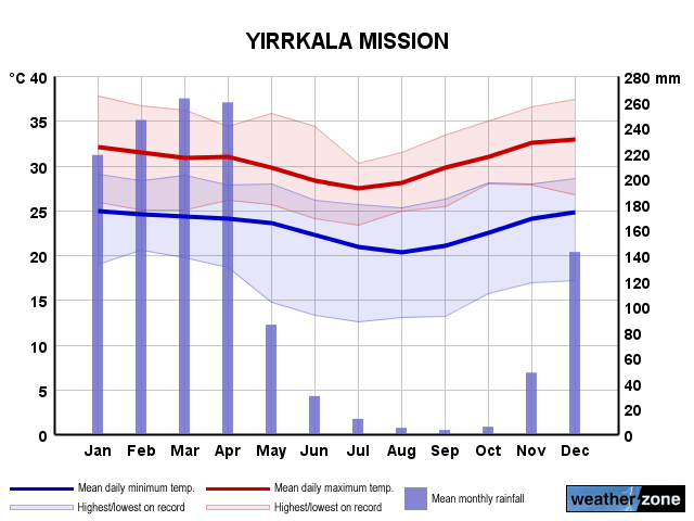 Yirrkala Mission annual climate