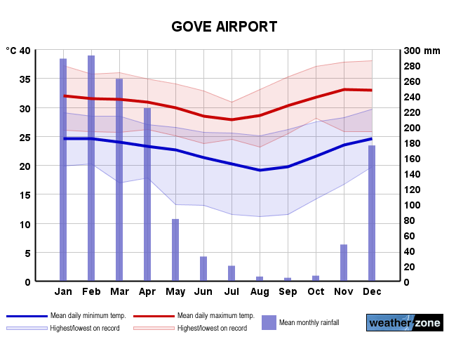 Gove Airport annual climate