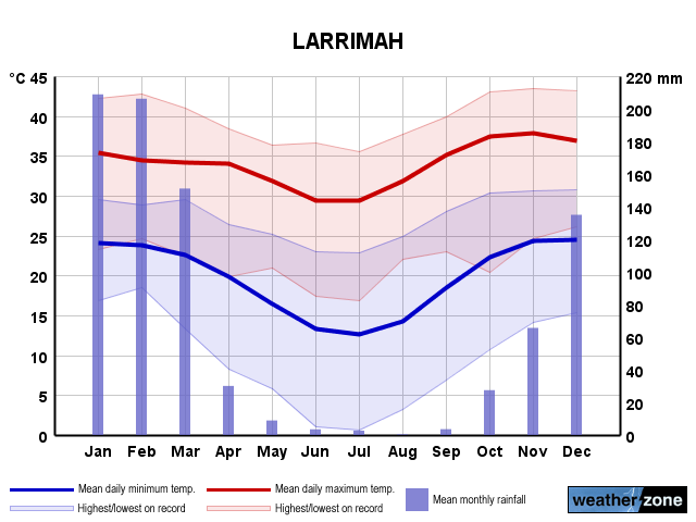 Larrimah annual climate