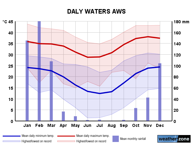Daly Waters annual climate