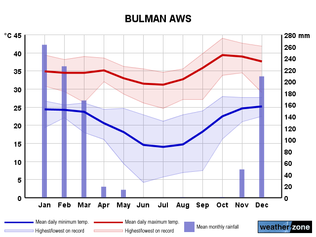 Bulman annual climate