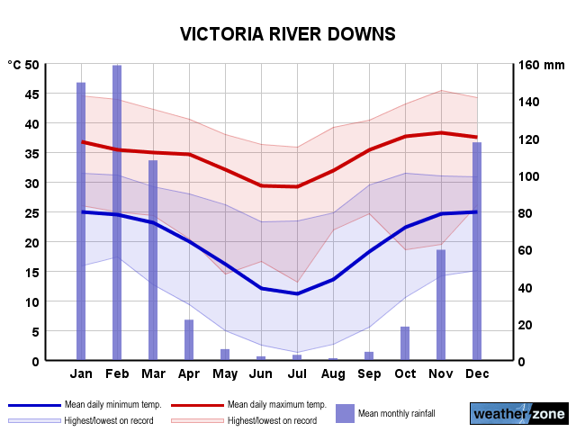 Victoria River Downs annual climate