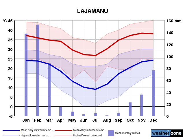 Lajamanu annual climate