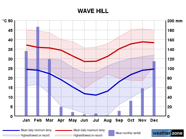 Wave Hill annual climate