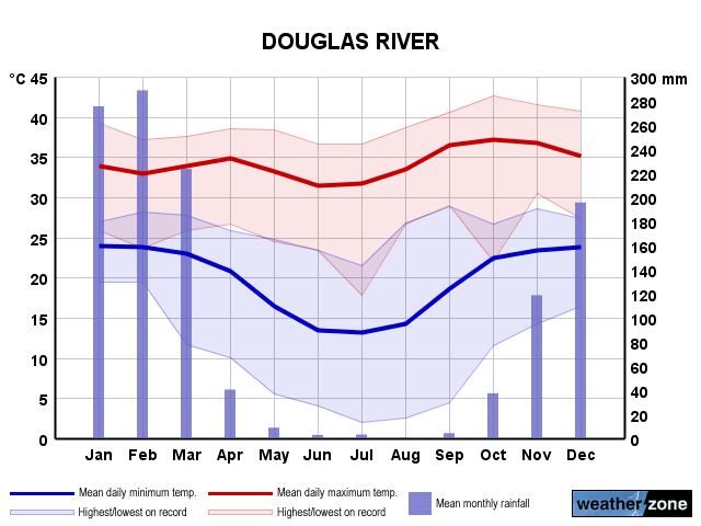 Douglas River annual climate