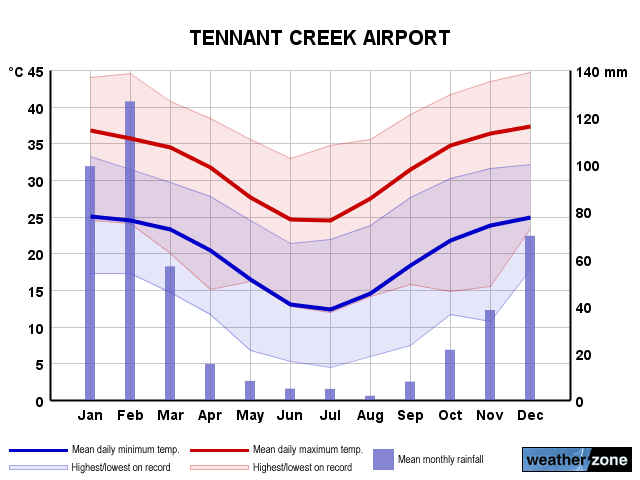 Tennant Creek annual climate