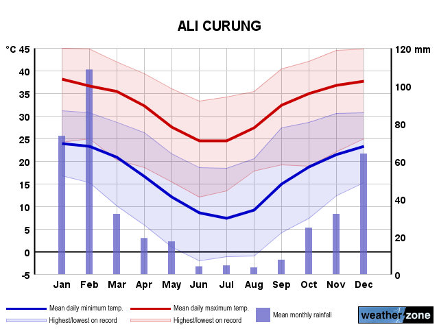 Ali Curung annual climate