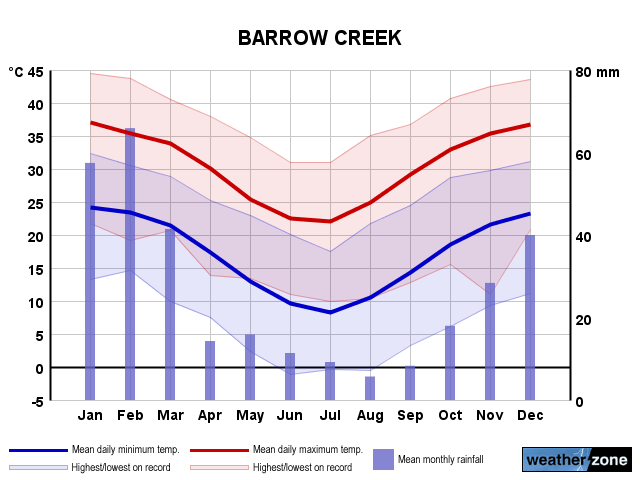 Barrow Creek annual climate