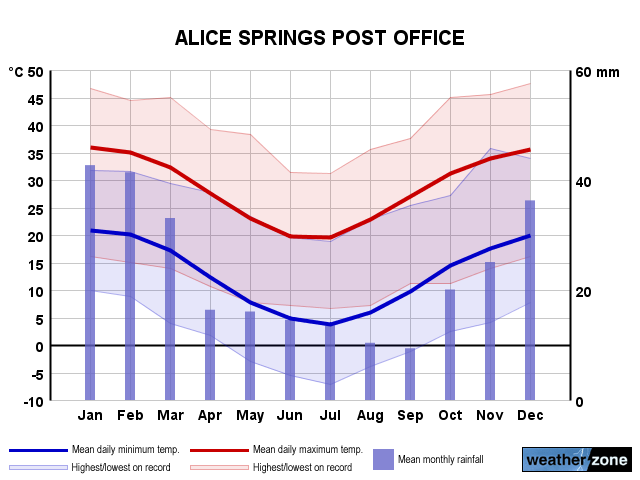 Alice Springs annual climate