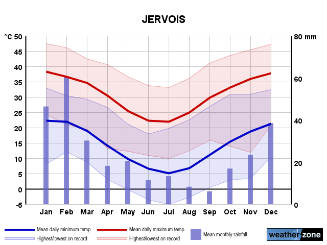 Jervois annual climate