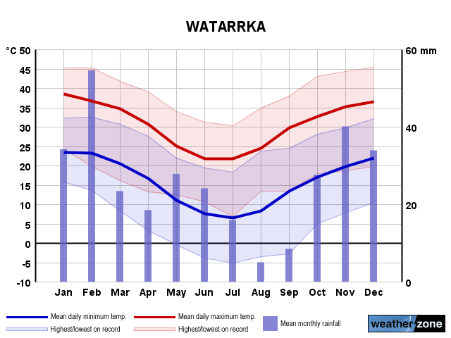 Watarrka annual climate