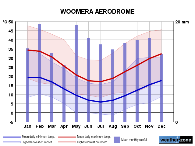 Woomera annual climate