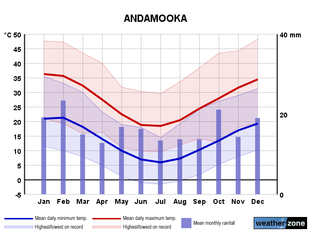 Andamooka annual climate