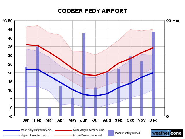 Coober Pedy Ap annual climate