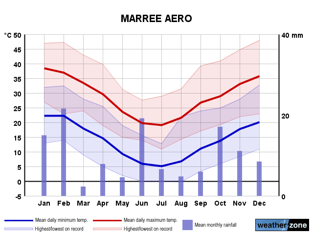 Marree Ap annual climate