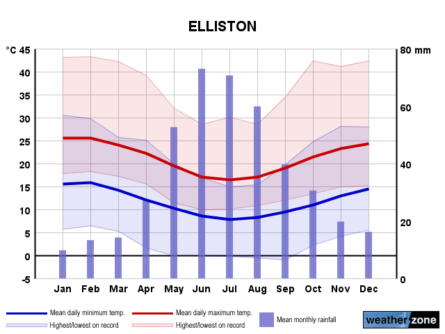Elliston annual climate