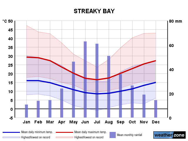 Streaky Bay annual climate
