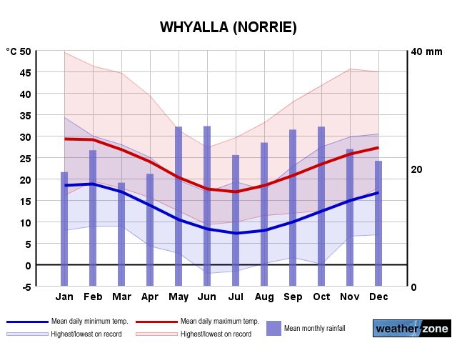 Whyalla annual climate