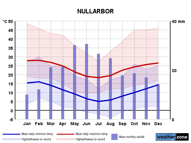 Nullarbor annual climate