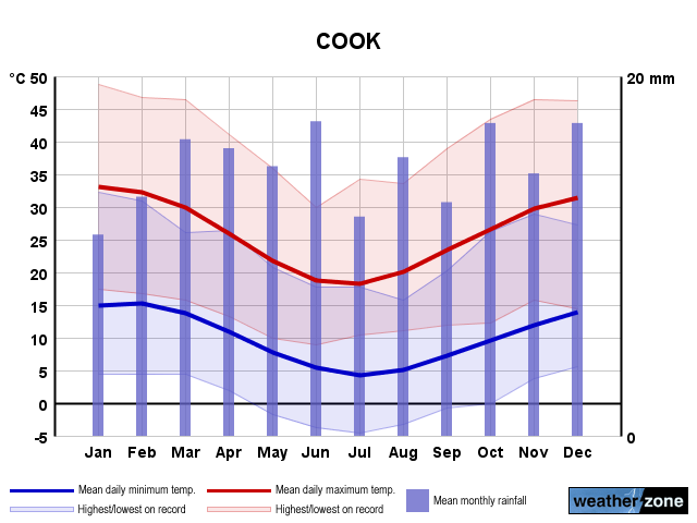 Cook annual climate