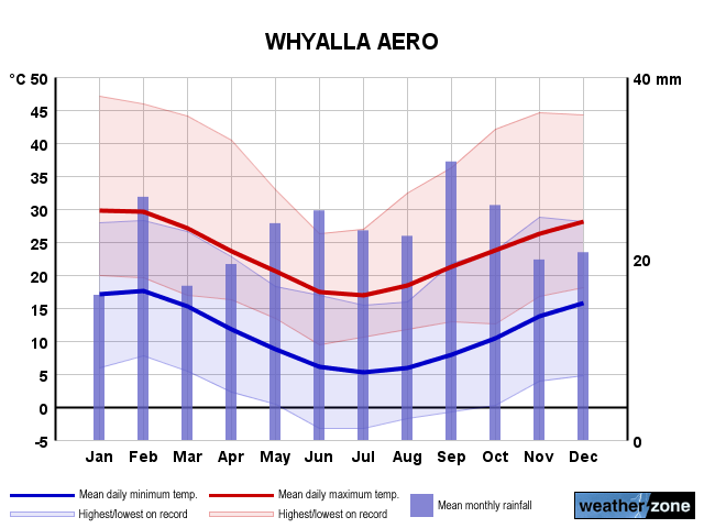 Whyalla annual climate