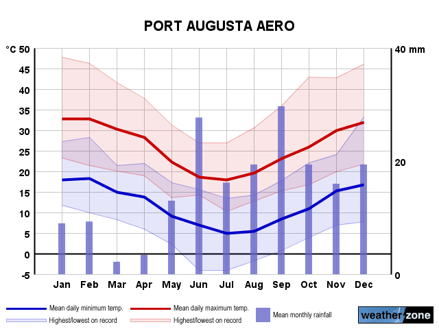 Port Augusta annual climate