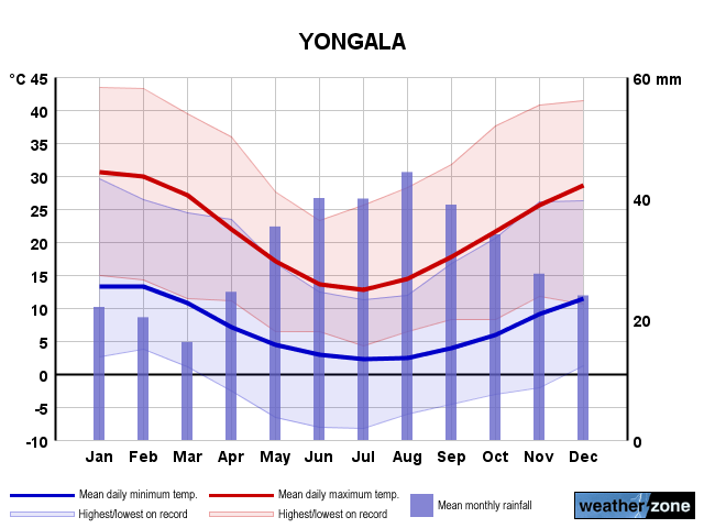 Yongala annual climate