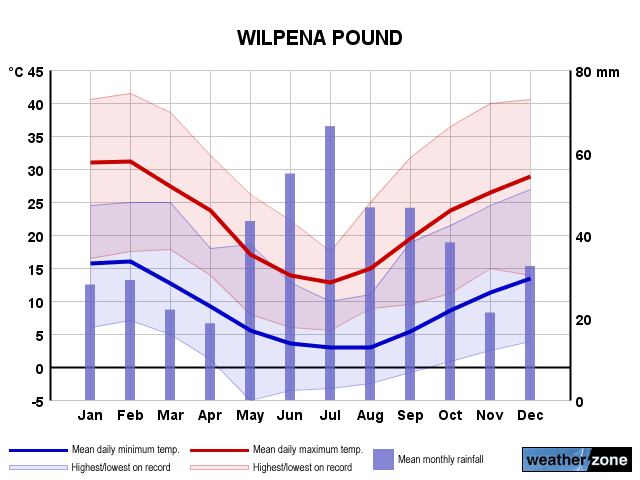 Wilpena Pound annual climate