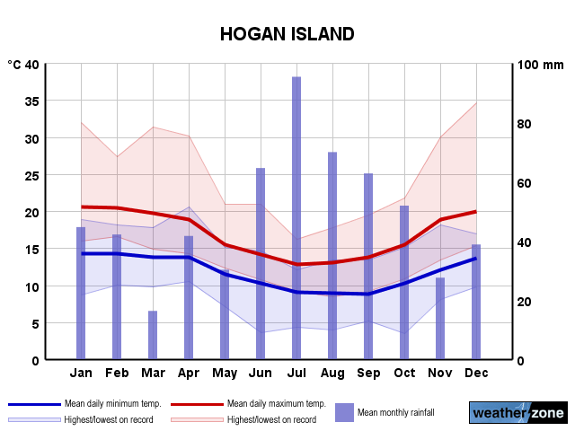 Hogan Island annual climate