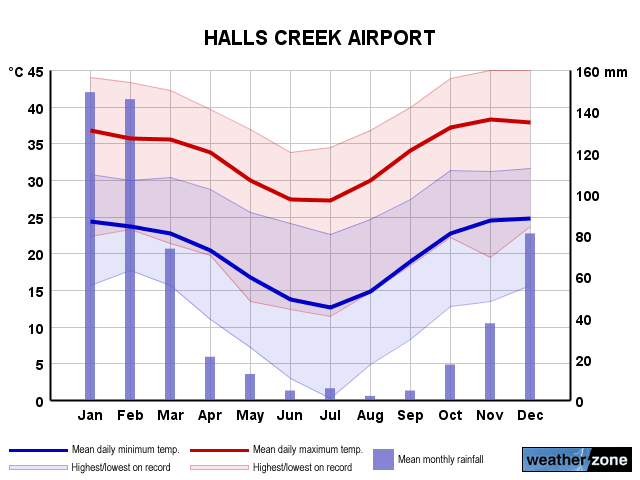 Halls Creek Ap annual climate