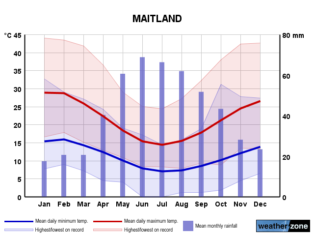 Maitland annual climate